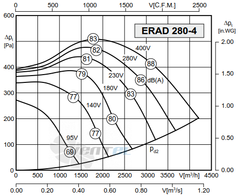 Rosenberg ERAD 280-4 - описание, технические характеристики, графики